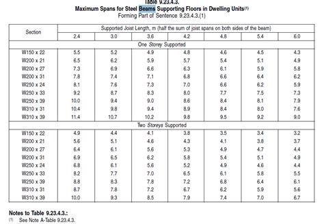 span table for box steel beams|structural steel beam span tables.